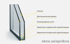 Однокамерный стеклопакет 24 мм (4-16-4)